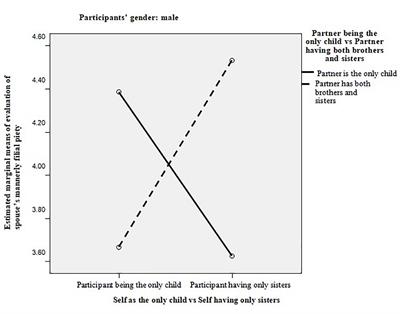 Expectation and Evaluation of Spouse’s Filial Piety and Marital Satisfaction in China